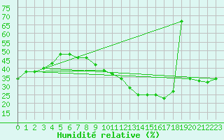 Courbe de l'humidit relative pour Biskra