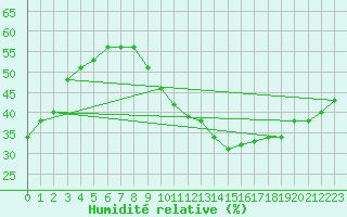 Courbe de l'humidit relative pour Toulon (83)