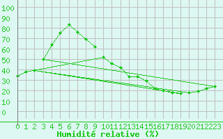 Courbe de l'humidit relative pour Ciudad Real (Esp)