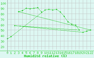Courbe de l'humidit relative pour Moose Jaw