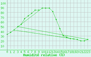 Courbe de l'humidit relative pour Grand Island, Central Nebraska Regional Airport