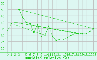 Courbe de l'humidit relative pour Talarn