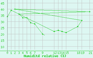 Courbe de l'humidit relative pour Ghardaia