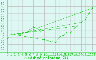 Courbe de l'humidit relative pour Vias (34)