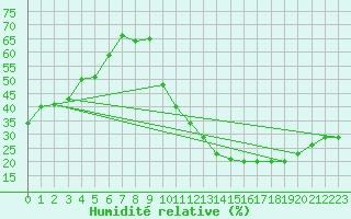 Courbe de l'humidit relative pour Carrion de Calatrava (Esp)