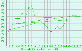 Courbe de l'humidit relative pour Toulon (83)