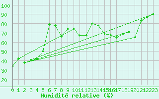 Courbe de l'humidit relative pour Altenrhein