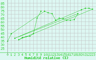 Courbe de l'humidit relative pour Saint-Jean-de-Vedas (34)