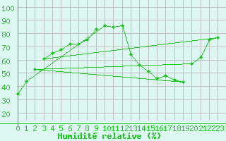 Courbe de l'humidit relative pour Aubenas - Lanas (07)