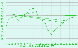 Courbe de l'humidit relative pour Marignane (13)
