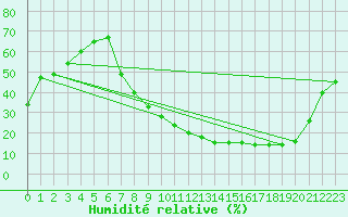 Courbe de l'humidit relative pour San Pablo de los Montes