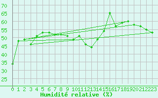 Courbe de l'humidit relative pour Monte Generoso