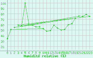 Courbe de l'humidit relative pour Gornergrat