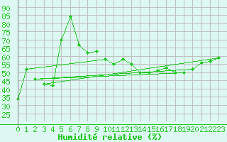 Courbe de l'humidit relative pour Monte Generoso