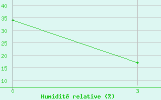 Courbe de l'humidit relative pour Qinglong