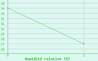 Courbe de l'humidit relative pour Karamay