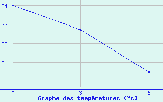 Courbe de tempratures pour Segou