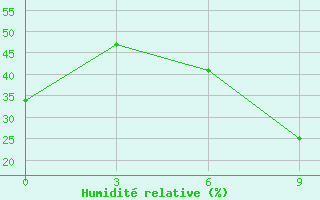 Courbe de l'humidit relative pour Wutai Shan