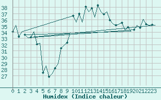 Courbe de l'humidex pour Reus (Esp)