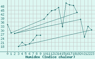 Courbe de l'humidex pour Andjar