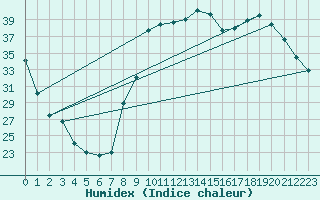 Courbe de l'humidex pour Figari (2A)