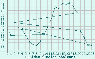 Courbe de l'humidex pour Berson (33)