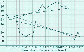 Courbe de l'humidex pour Cap Corse (2B)