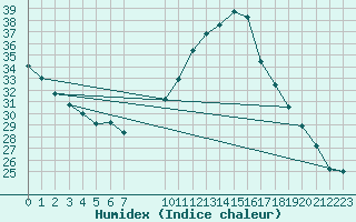 Courbe de l'humidex pour Grandfresnoy (60)