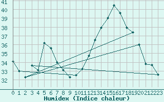 Courbe de l'humidex pour Montredon des Corbires (11)