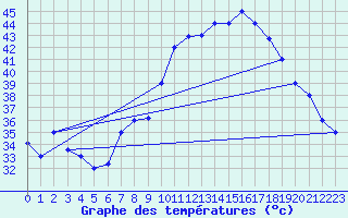 Courbe de tempratures pour Timimoun