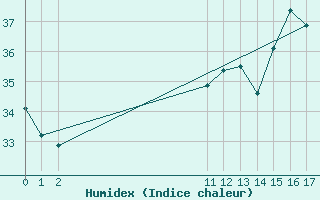 Courbe de l'humidex pour Una