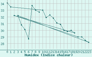 Courbe de l'humidex pour Adra