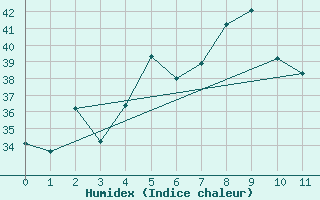 Courbe de l'humidex pour Jeddah King Abdul Aziz International Airport