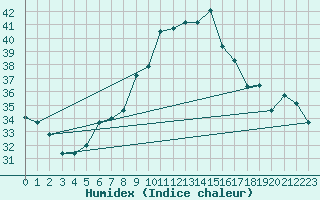 Courbe de l'humidex pour Ponza