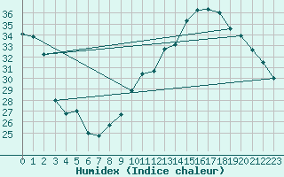 Courbe de l'humidex pour Montredon des Corbires (11)