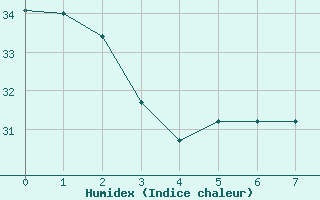 Courbe de l'humidex pour Tallahassee, Tallahassee Regional Airport