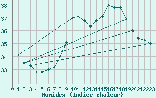 Courbe de l'humidex pour Ile du Levant (83)