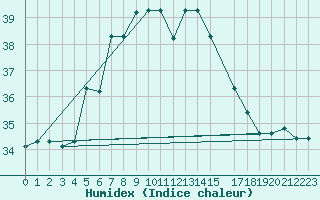 Courbe de l'humidex pour Alexandria / Nouzha