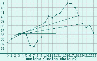 Courbe de l'humidex pour Ste (34)