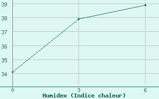 Courbe de l'humidex pour Yaxian