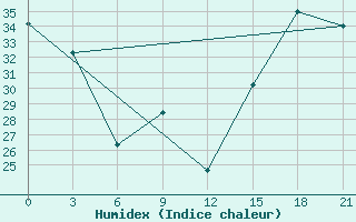 Courbe de l'humidex pour Cordoba-In-Veracruz