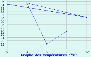 Courbe de tempratures pour Medenine