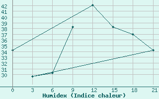 Courbe de l'humidex pour Bejaia