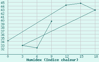 Courbe de l'humidex pour Kebili