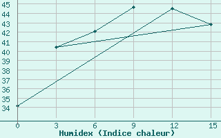 Courbe de l'humidex pour Jiwani