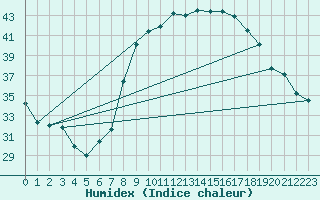 Courbe de l'humidex pour Ain Hadjaj