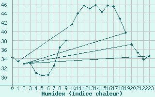 Courbe de l'humidex pour Plasencia