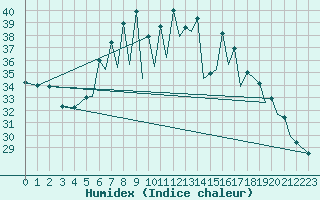 Courbe de l'humidex pour Reus (Esp)