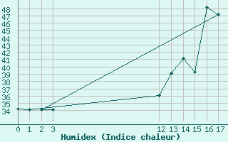 Courbe de l'humidex pour Arauca / Santiago Perez