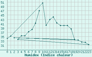 Courbe de l'humidex pour Decimomannu